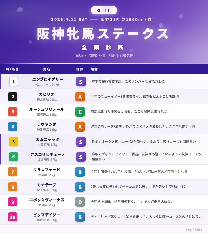 ウルフ@単複から始まる勝利への競馬 tweet media