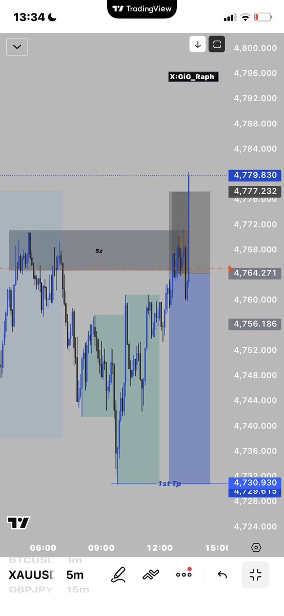 GiG_Raph's tweet image. #XAUUSD #CPI 🥷