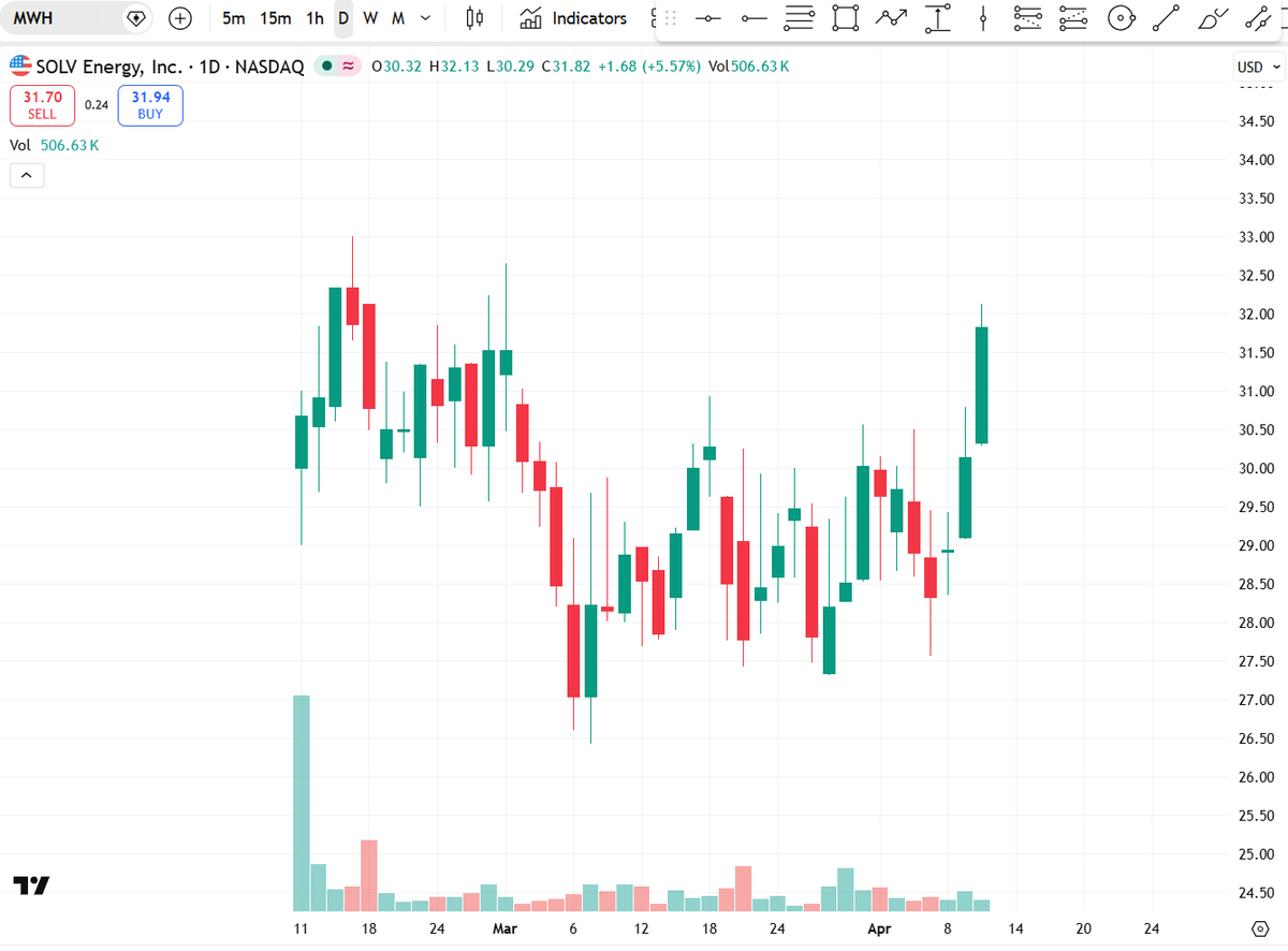 satoritrade's tweet image. Put $MWH on your watchlist 🧐 for a potential #breakout next week 

$MWH is building the #power storage infrastructure that keeps the #AI datacenters humming

#CANSLIM #MegaTrend