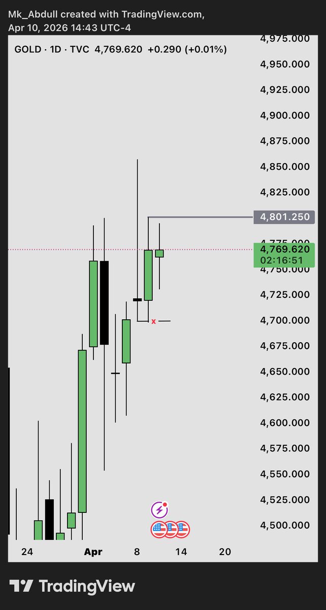 TheEleven_AM's tweet photo. Gold  LONG +2R✅
Type: Intraday continuation
PD Arrays: Daily C2 bias → PDH 
Entry Model: 3
Entry Time: 7AM (NY time) https://t.co/Xq0RKS2cmV