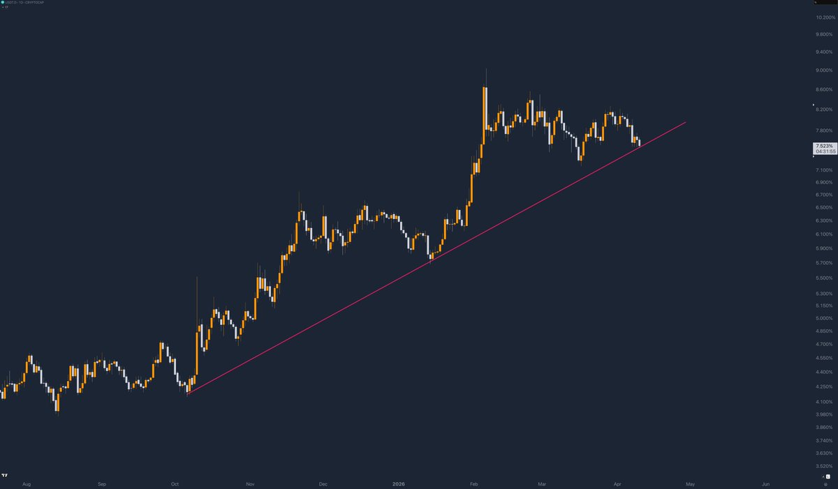 moonshilla's tweet image. $USDT.D sitting at 186D support trendline..

next week things gettn interesting..

will it hold or will we break down..?