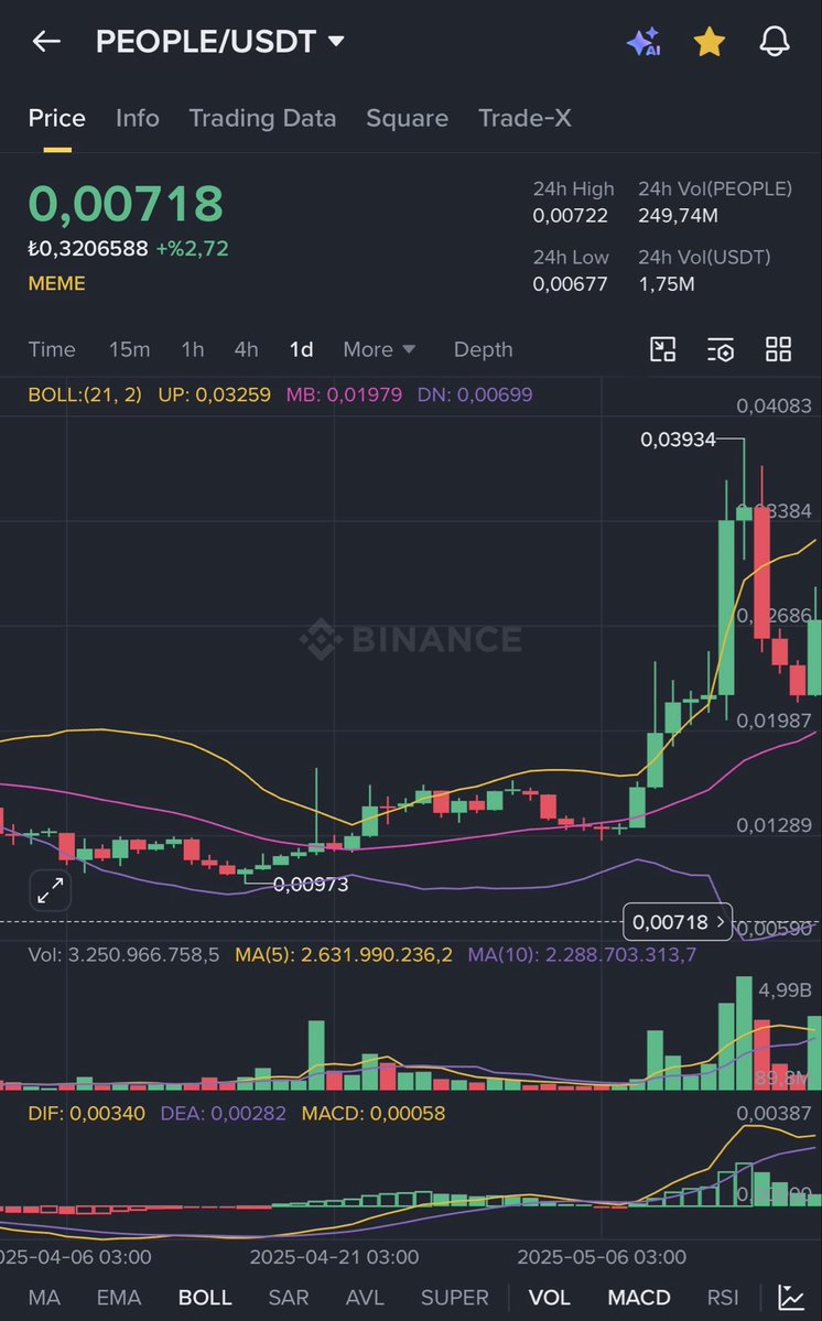 Coinmatik1's tweet image. #PEOPLE bundan sadece 5 ay önce bu seviyelerden 1 haftada 4x yükseldi!

$PEOPLE ABD menşeili meme token… Yine aynı hareketi yapacaktır.

Arzı 5 milyar adet, bütün arz dolaşımda artık harekete geçme zamanı yaklaşıyor.