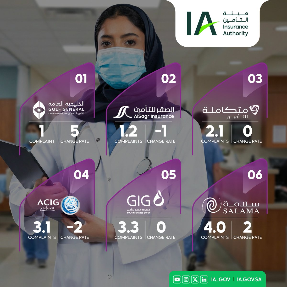 IA_GOV's tweet photo. The Complaints Index submitted to the Insurance Authority in March 2026 for insurance companies (health insurance).