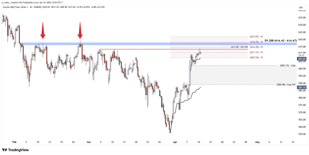 _bwatts_'s tweet photo. $QQQ is less than 1% away from a $9.28 billion dark pool zone. This is very large for QQQ. This area was tested twice back in February before the 10% flush into the March 30 low. This will be a big test if reached (616.42 - 616.67). I'd expect another rejection with an exception being a major positive catalyst.

The area QQQ is currently trading inside saw two months of rangebound price action (between 587 and 619). Let's hope we don't see a repeat of that.