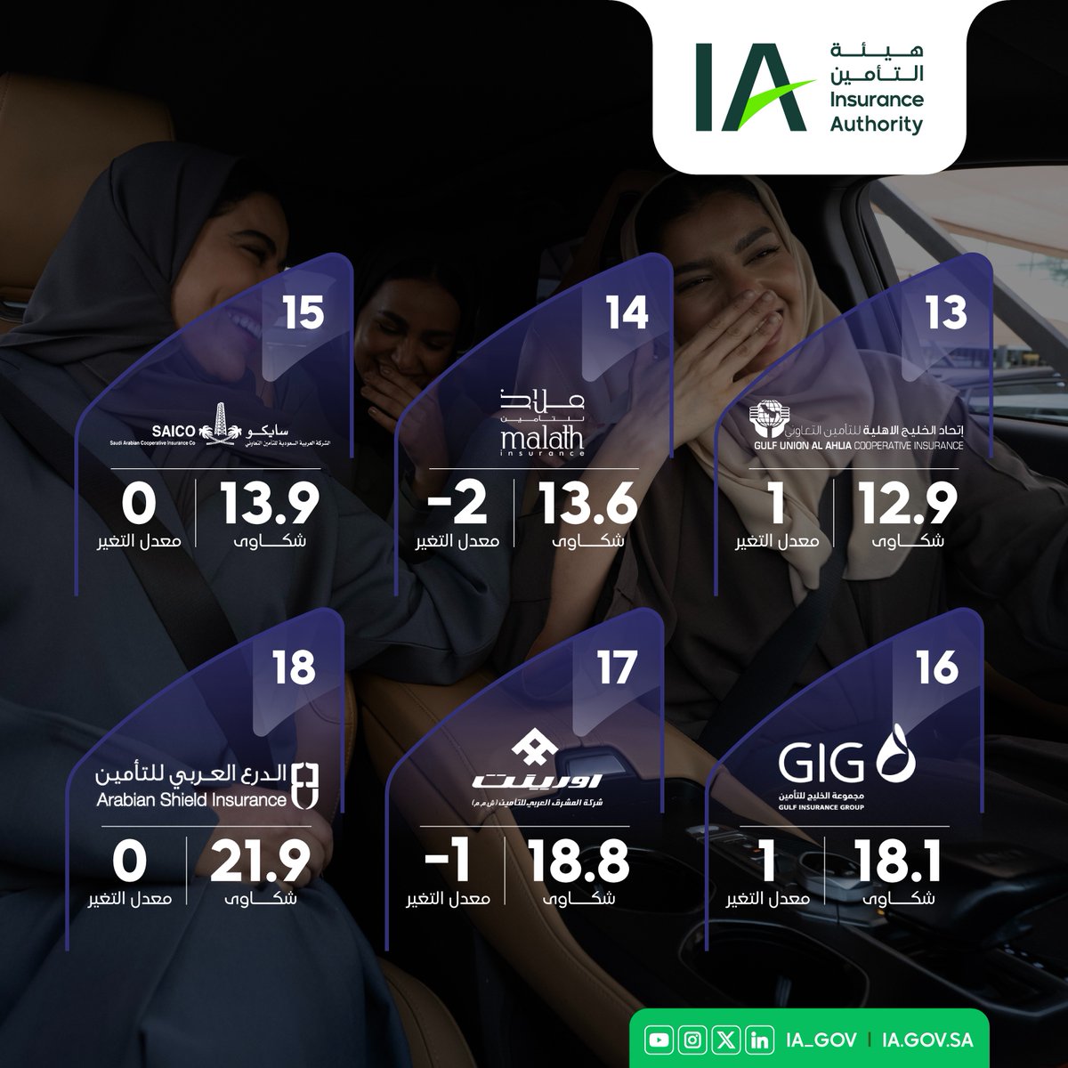 IA_GOV's tweet photo. مؤشر الشكاوى الواردة للهيئة في شهر مارس من عام 2026م على شركات التأمين (تأمين المركبات).
