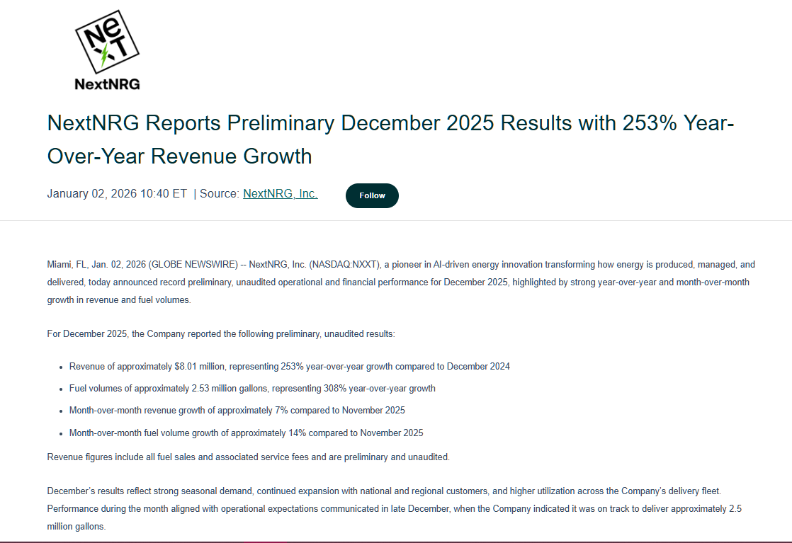 leE_1Ne's tweet photo. Just read Benzinga talking about NextNRG, Inc. $NXXT and I don’t think people fully understand the setup here.
• Revenue growth consistently above 200% YoY
• Fuel delivery volume increased 308%
• Float around 46.8M with insiders holding about 66%
That’s tight supply with real growth behind it. Once volume hits, this won’t stay at current levels. I’m positioning for 1.30–1.60 and holding.
Just sharing my market thoughts, not a suggestion.

$SLP  $FUSE $ISPC $ARTW $PHGE
