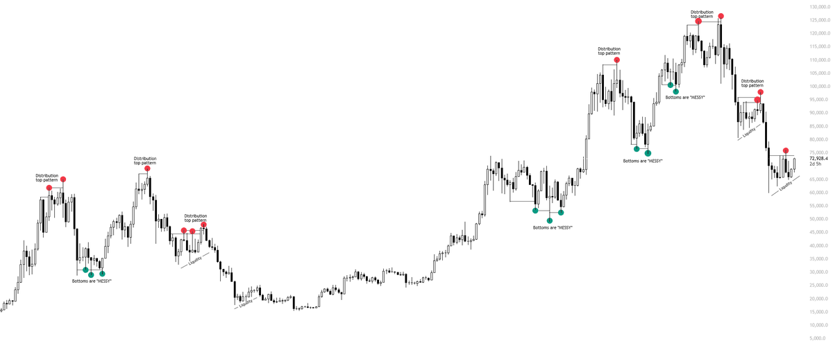 KillaXBT's tweet photo. $BTC bottoms don’t form through clean HLs.

They’re deliberately messy, involving multiple sweeps. 

Tops show similar behavior.

Diagonal bottoms rarely play out. 

Structurally, it makes more sense to expect a retrace below 70K to sweep untested lows before a true bottom is established.