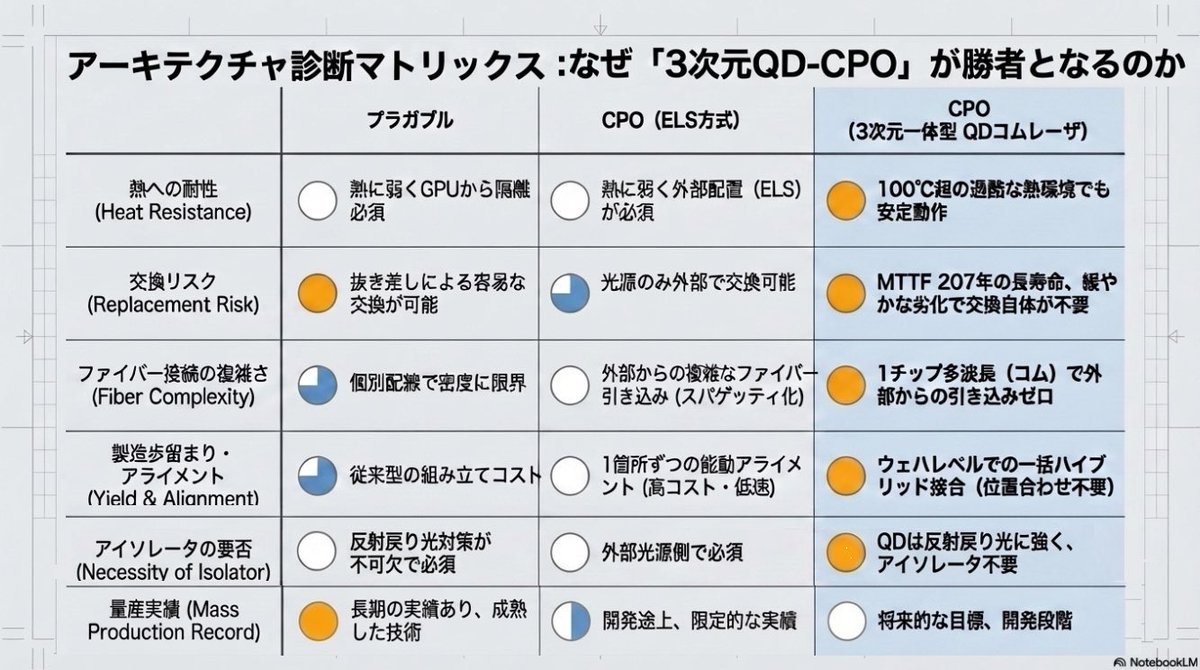 kiheta's tweet image. これが$LITE、ルメンタムを手放しでロングできない理由

生産が逼迫してるのは能動的位置合わせに工数が掛かるから

次の次の世代、チップ内光源化でどうなるか見通せないから。

OpenLight社とかQDレーザ・Innolumeが虎視眈々と狙ってる