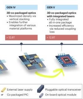 kiheta's tweet image. これが$LITE、ルメンタムを手放しでロングできない理由

生産が逼迫してるのは能動的位置合わせに工数が掛かるから

次の次の世代、チップ内光源化でどうなるか見通せないから。

OpenLight社とかQDレーザ・Innolumeが虎視眈々と狙ってる