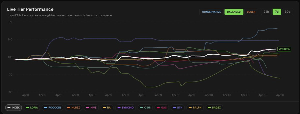 BagsIndexSol's tweet photo. Here is the live data for the 3 vaults since we started collecting the data (48h now). 
- Conservative is down 3%
- Balanced is up 20%
- Degen is up 44%
Clearly $PUNCH and $POOCOIN are the main drivers of the @BagsApp eco system during that time. https://t.co/mdstAs6gKr