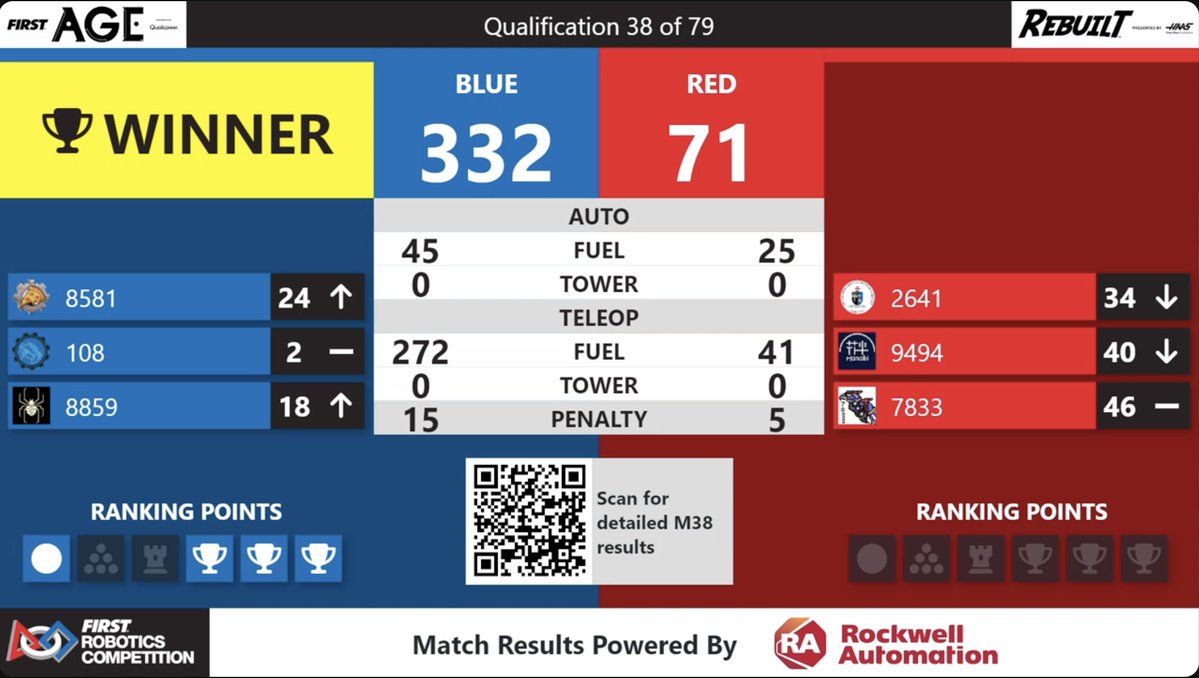 FRC_Hanabi's tweet image. 【試合速報】

Qualification Match 38 of 79（Hanabi - Q5）

💡LOSE
🔵332 - 71🔴

RED  ：2641 - 9494 - 7833
BLUE：8581 - 108 - 8859

#Hanabi活動中 #FRC