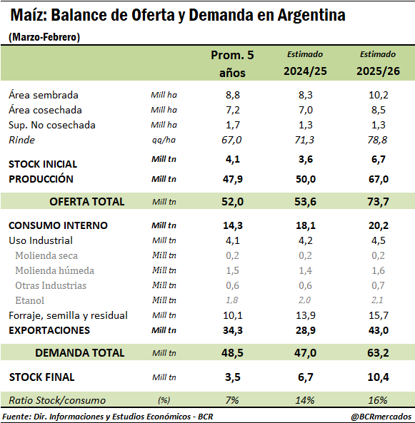 BCRmercados's tweet photo. Argentina proyecta exportar 43 Mt de maíz en la campaña 2025/26, lo que sería un récord histórico. La caída estimada de producción en Brasil y EE.UU. podría abrir aún más espacio para el cereal argentino.

https://t.co/9dtjHTQ9Qy https://t.co/Zxi9HPlwyk