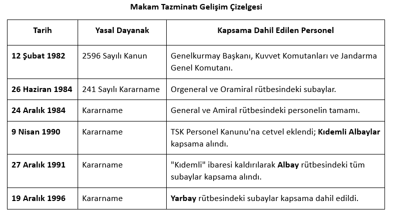 1982 yılından bu yana TSK de üst düzey yönetici diye geçinenlerin kendi çıkarları için çıkarmış oldukları kendi hakları için çıkan kanunlar. Hani biz Astsubayları aileden biri olarak görüyordunuz. Yıllardır bize karşı ördüğünüz duvarlarınızdan tuğla çekmeye ant içtik.