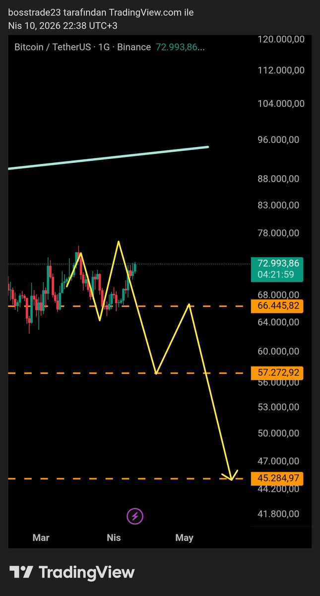 BossTrade11's tweet photo. #BTC #bitcoin pozitife dönen bir durum yok. Olacakları önceden çizdik zaten. Her şey çizildiği gibi işliyor. ✍️🏼 https://t.co/nvDIXrzh5A