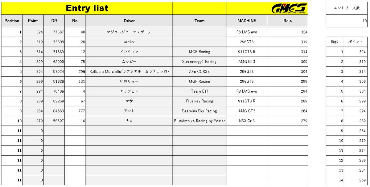 toarumuppi's tweet photo. #GMES #GT7
2026 シーズン1
Rd.1 Q2→F3
Rd.2 Q9→F5
Rd.4 Q4→F4
ランキング2位✨
昨年のGMESでは何もかもダメだったのが今年は戦略も走りも上手く噛み合ってリベンジを果たすことが出来ました🥳
何よりバサーストでサンエナを表彰台に上げれたのが1番嬉しい!
シーズン2も出来れば走りたい! https://t.co/kxYrgAIBIB