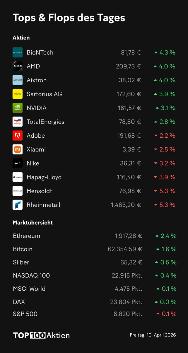 top100aktien's tweet image. 📈 Gewinner und 📉 Verlierer des Tages. #Aktien #Finanzen #Börse #Top100