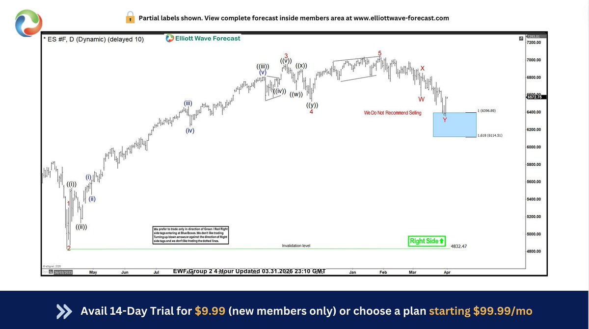 ElliottForecast's tweet image. The Blue Box Rule 📘 Wait for price to hit the blue box where the 3‑wave correction is most likely to end. This 

$ES_F setup from Mar 22, 2026 delivered the reaction right from that zone. Do you trade it this way? 📈 #ElliottWave #TradingEducation #Forex