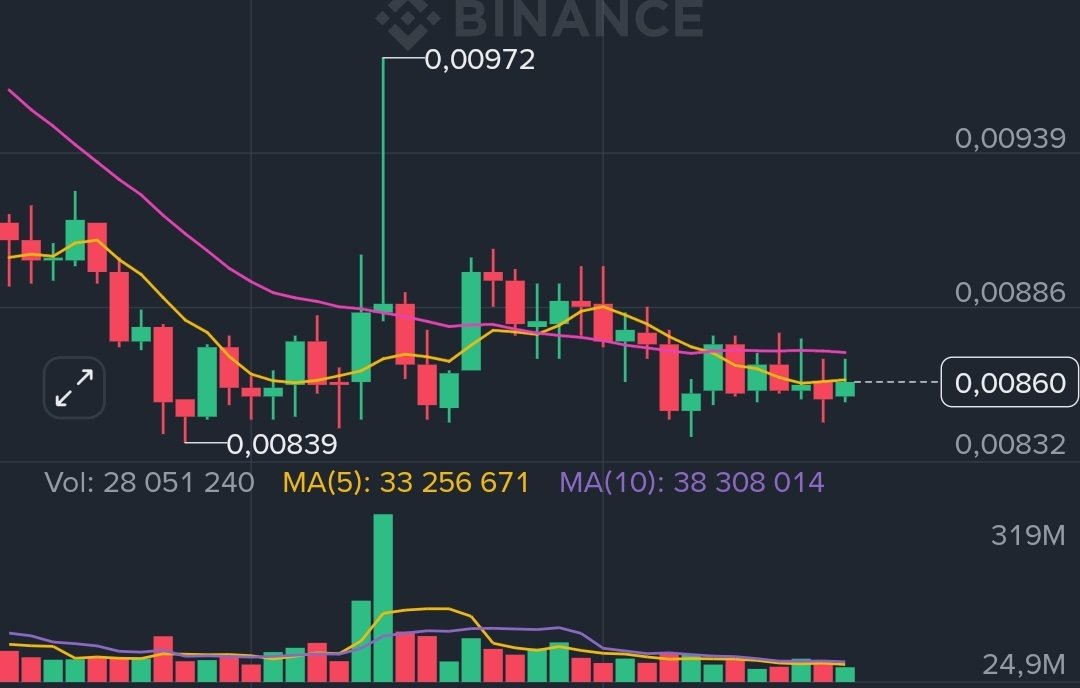 nymcq's tweet photo. Quick update $KAT #Katana
While BTC and Alts are green, $KAT sidelines. 
Not a good sign, saw this many times. When BTC retrace , expecting KAT to go lower to 0.006$. It will be very good entry point.
TA is sad+ token unlock is coming (small, but enough to send it lower)
Patience https://t.co/sXeR5yoeTR