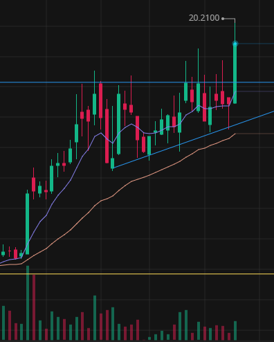 DRAVSWINGS's tweet photo. $WULF Broke out of a weekly base its been stuck in for 2 years. Started a swing here at $18.85
NFA https://t.co/fKLxL5jwLm