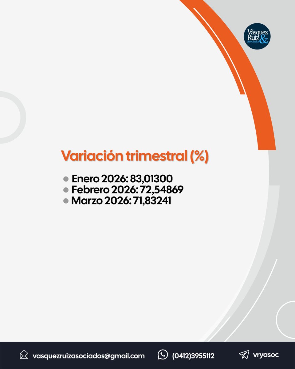 vryasoc's tweet photo. El Banco Central de Venezuela actualizó los INPC del 2026 incluyendo el mes de marzo. 

#EsperamosSerleDeUtilidad #inpc #BCV #contadores #Venezuela https://t.co/WqQA8APXq5