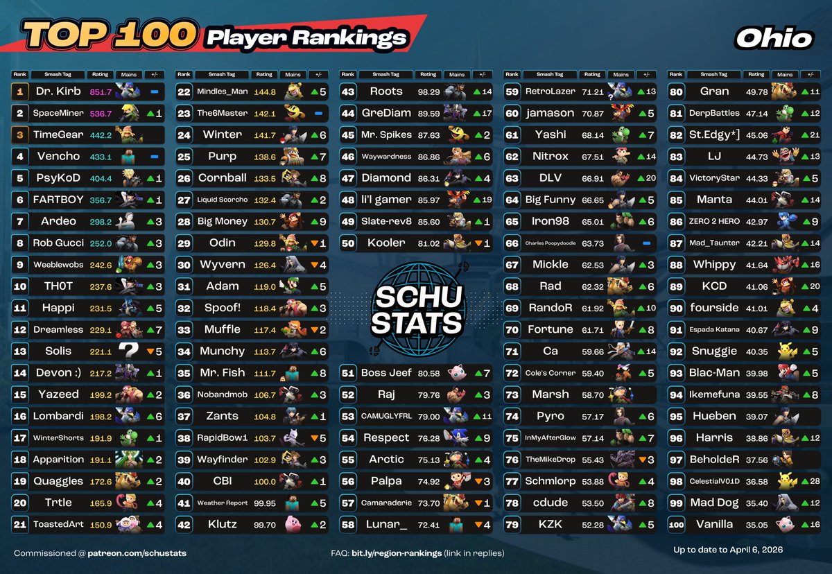 SchuStats's tweet photo. Ohio, requirements: 6 Ohio events in the past 6 months and US must be your most played country and OH must be your most played state
My Ohio player highlight for March 2026 goes to DerpBattles!

April character top 100s are coming out soon, so check my pinned tweet for info on correcting character/tag info. Do it ASAP so you don't forget!!