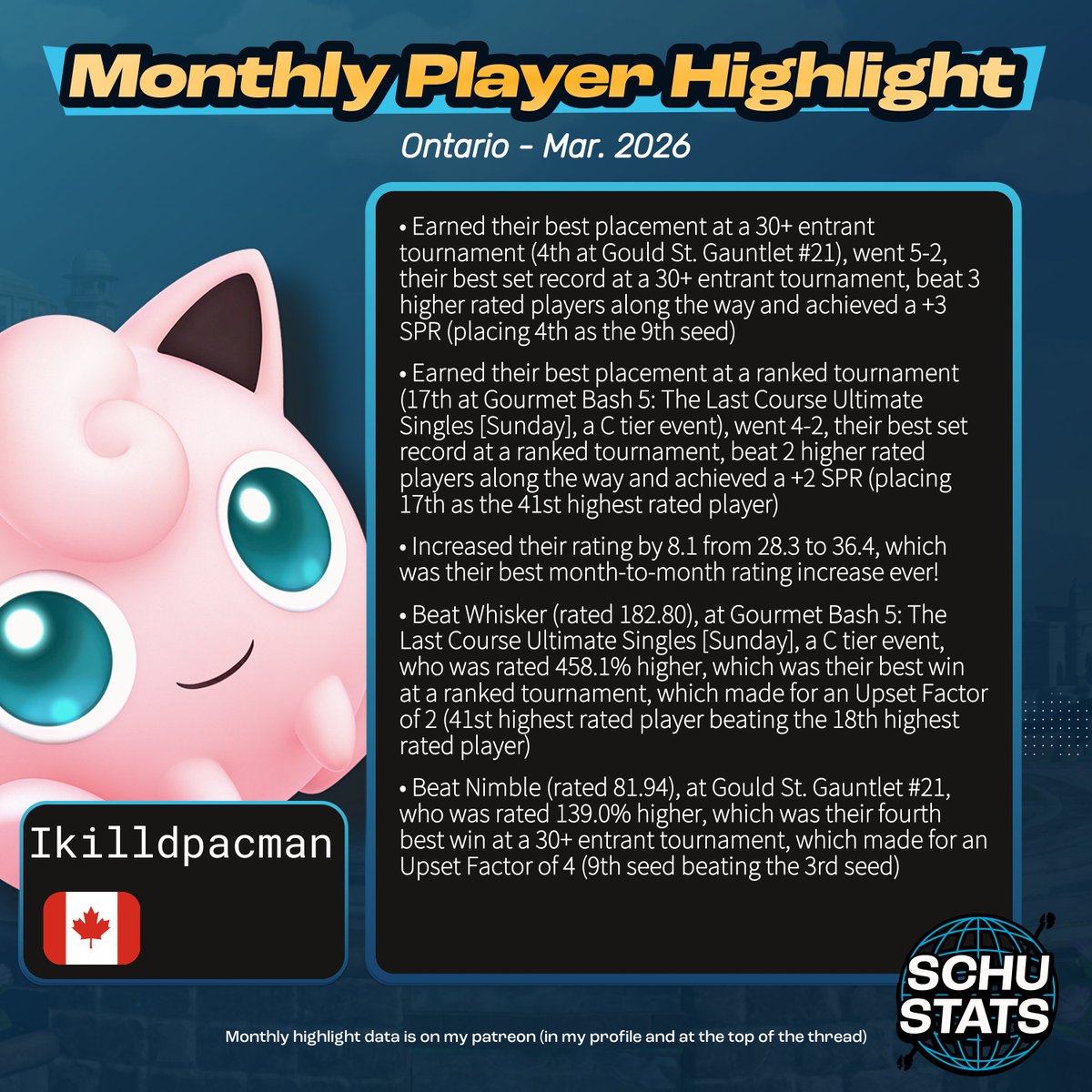 SchuStats's tweet photo. Ontario, courtesy of @itz_justuz, requirements: 3 Ontario events in the past 6 months and CA must be your most played country and ON must be your most played province
My Ontario player highlight for March 2026 goes to Ikilldpacman!

April character top 100s are coming out soon, so check my pinned tweet for info on correcting character/tag info. Do it ASAP so you don't forget!!