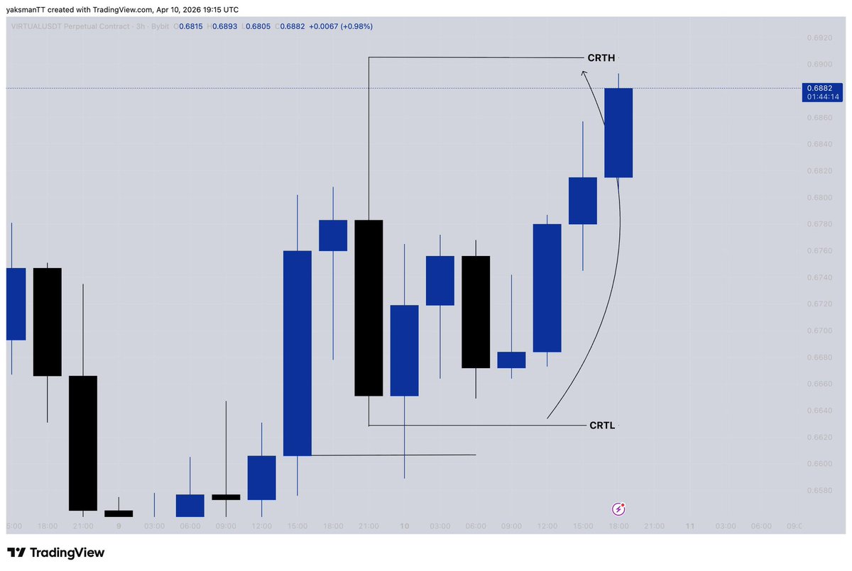 yaksman_12's tweet image. CRT TRADE ON $#VIRTUALUSDT 
11 RR Smashed 📈✅🫳

#CRT X #SLP