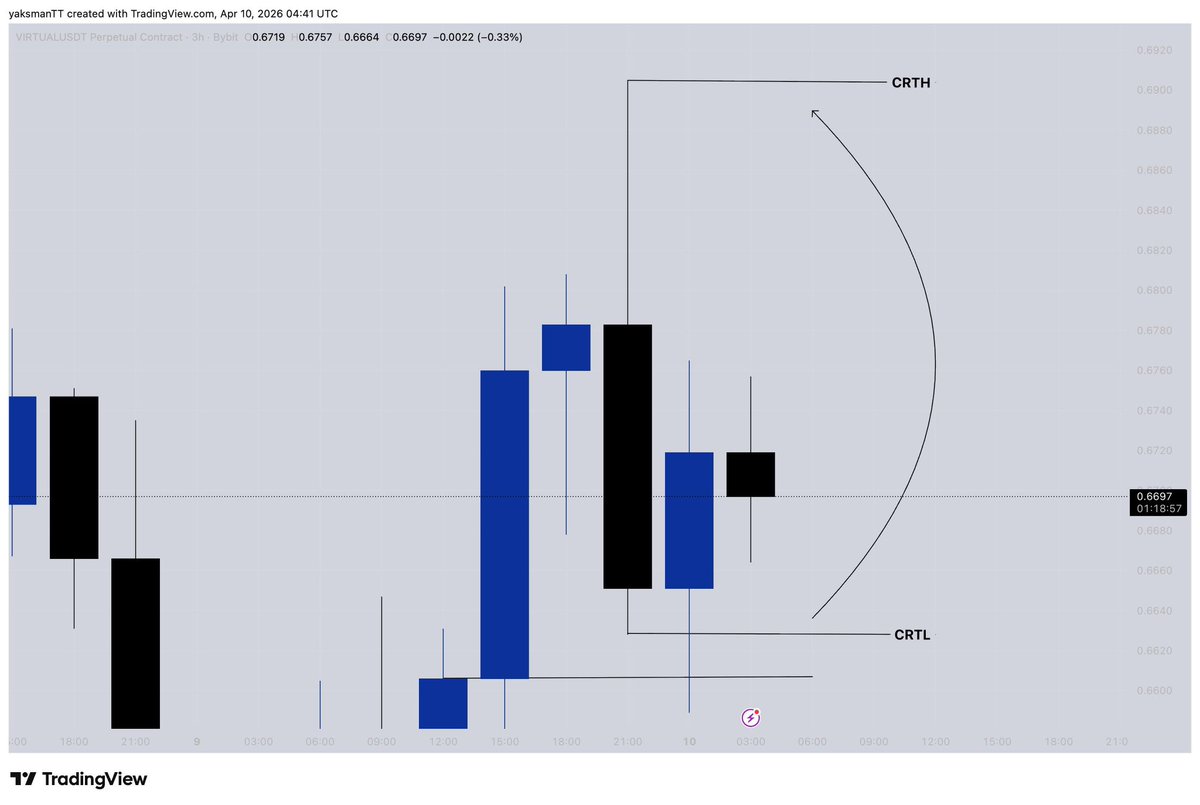 yaksman_12's tweet image. CRT TRADE ON $#VIRTUALUSDT 
11 RR Smashed 📈✅🫳

#CRT X #SLP