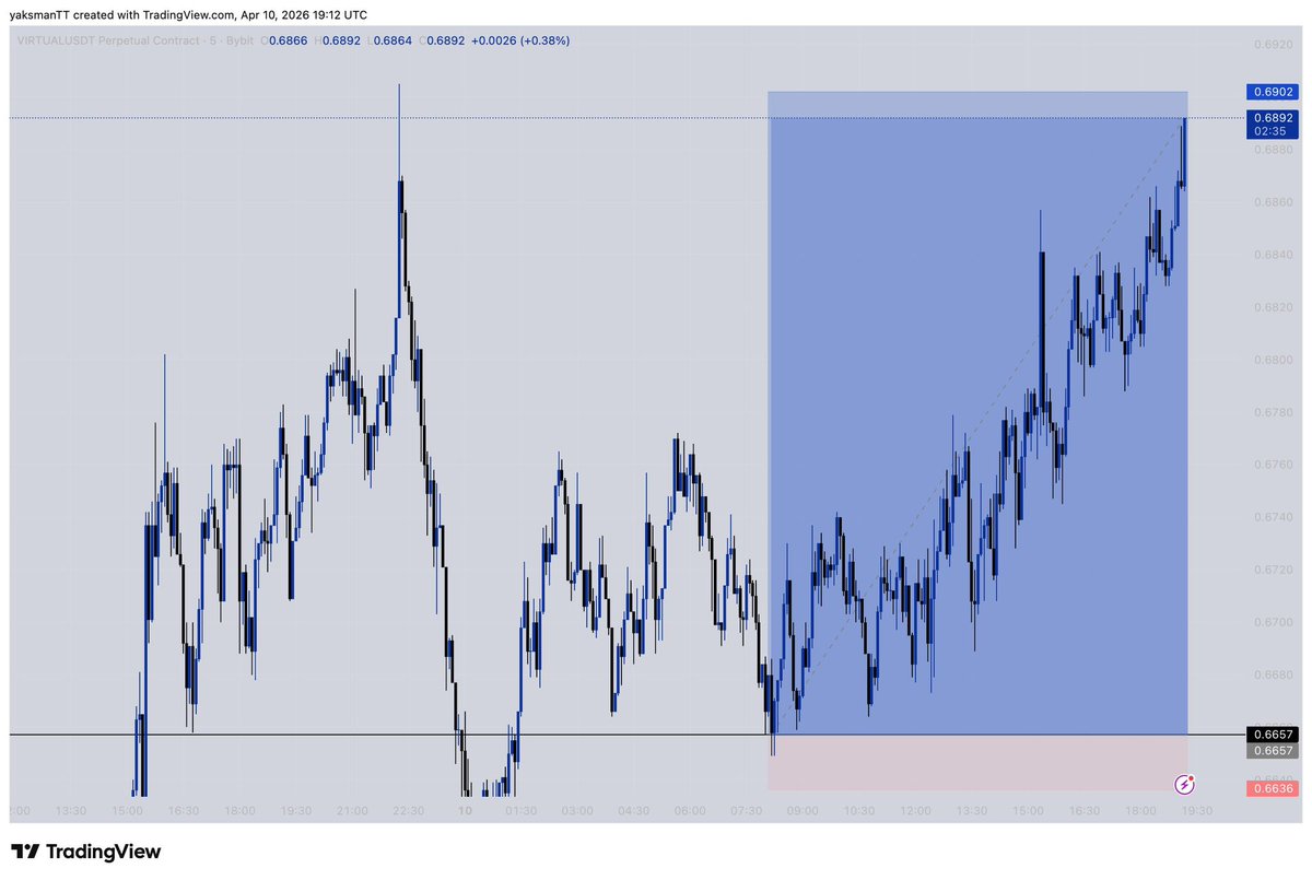 yaksman_12's tweet image. CRT TRADE ON $#VIRTUALUSDT 
11 RR Smashed 📈✅🫳

#CRT X #SLP