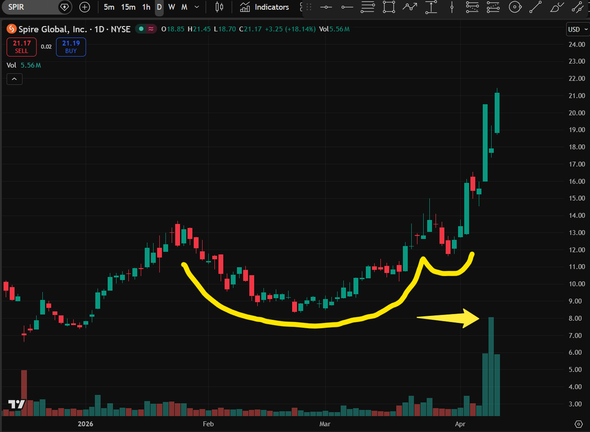 satoritrade's tweet image. $SPIR 🚀👀

#satellites #SpaceX #CupAndHandle #Breakout #CANSLIM $PL $SATL $YSS $BKSY $RDW $ASTS