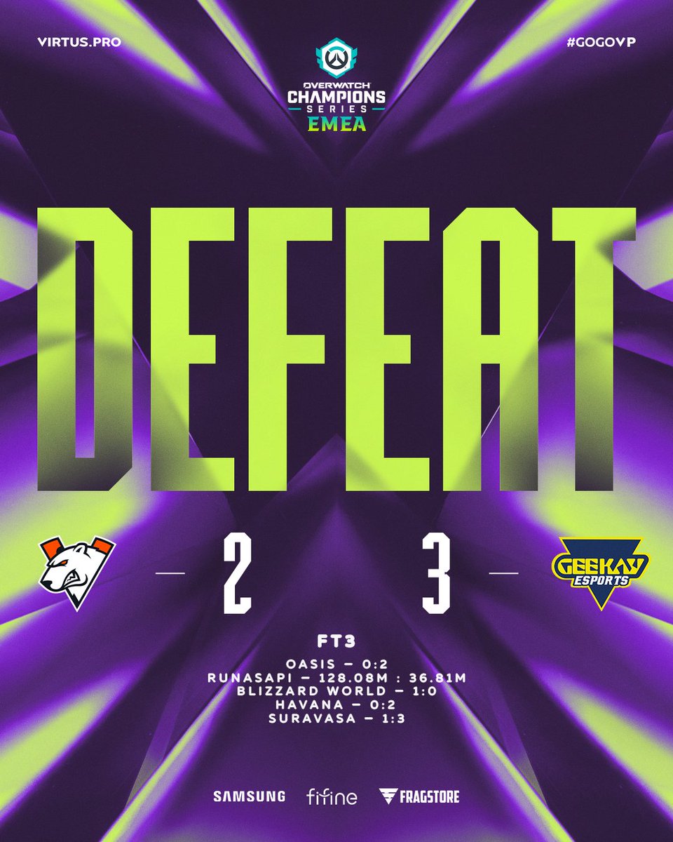 virtusproOW's tweet image. Down, but not out.

We lose 2-3 to @geekay_esports in a nail biting series and fall down to the lower bracket.

#GOGOVP | #OWCS