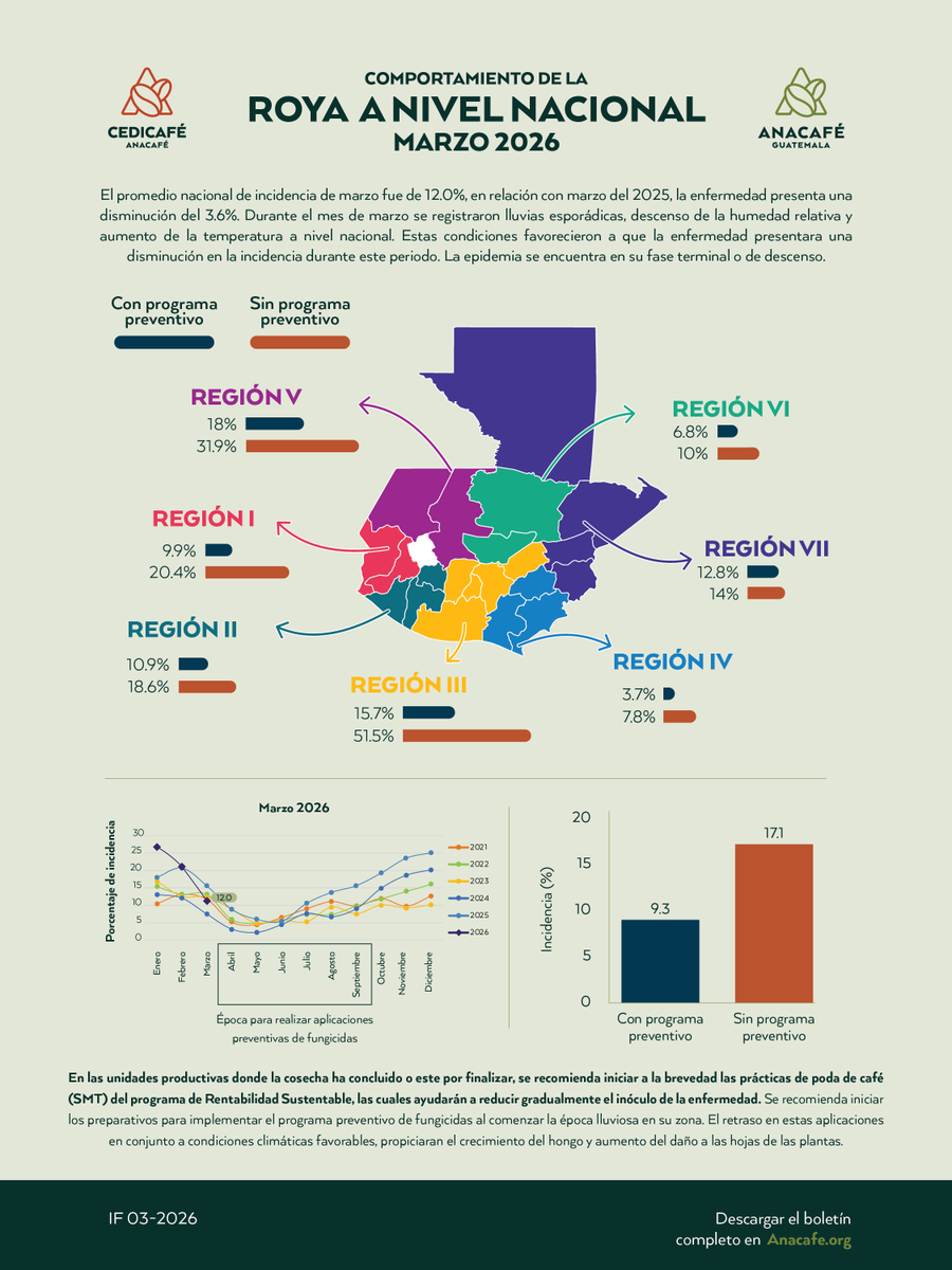 CafedeGuatemala's tweet photo. 🍂☕ Reporte de Roya del Café | Marzo 2026

El sistema de monitoreo de plagas y enfermedades de Anacafé reporta que la incidencia promedio nacional de roya del cafeto en marzo de 2026 fue de 12.0 %.

Este valor representa una disminución de 3.6 % en comparación con marzo de 2025 (15.6 %), así como un aumento frente a marzo de 2024 (7.4 %) y una leve disminución respecto a marzo de 2023 (12.3 %).

📥 Consulte el reporte completo y las recomendaciones técnicas para el manejo de la roya del café.
https://t.co/1NcnXUcqnr