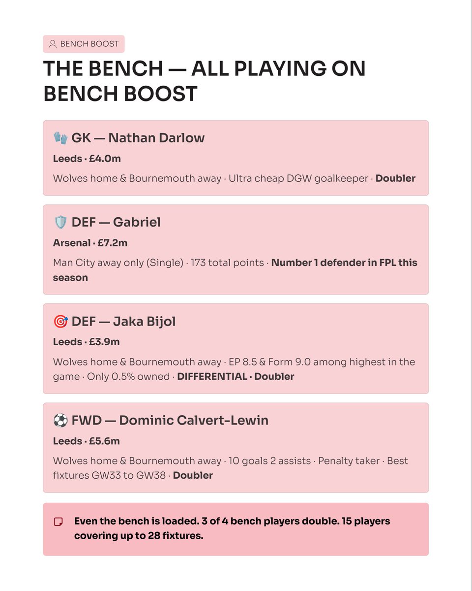 FPL_Crinckle's tweet photo. 🚨 GW33 BENCH BOOST SQUAD — THE ULTIMATE DGW33 TEAM 🚨PART II

The biggest Double Gameweek of the 2025/26 season is HERE.

Here's my full 15-man squad on a £103m budget:

Who's YOUR GW33 captain? Drop it below ⬇️

#FPL #FPLCommunity #FantasyPremierLeague #GW33 #DGW33
 #FPLTips https://t.co/1mypZ97FYG