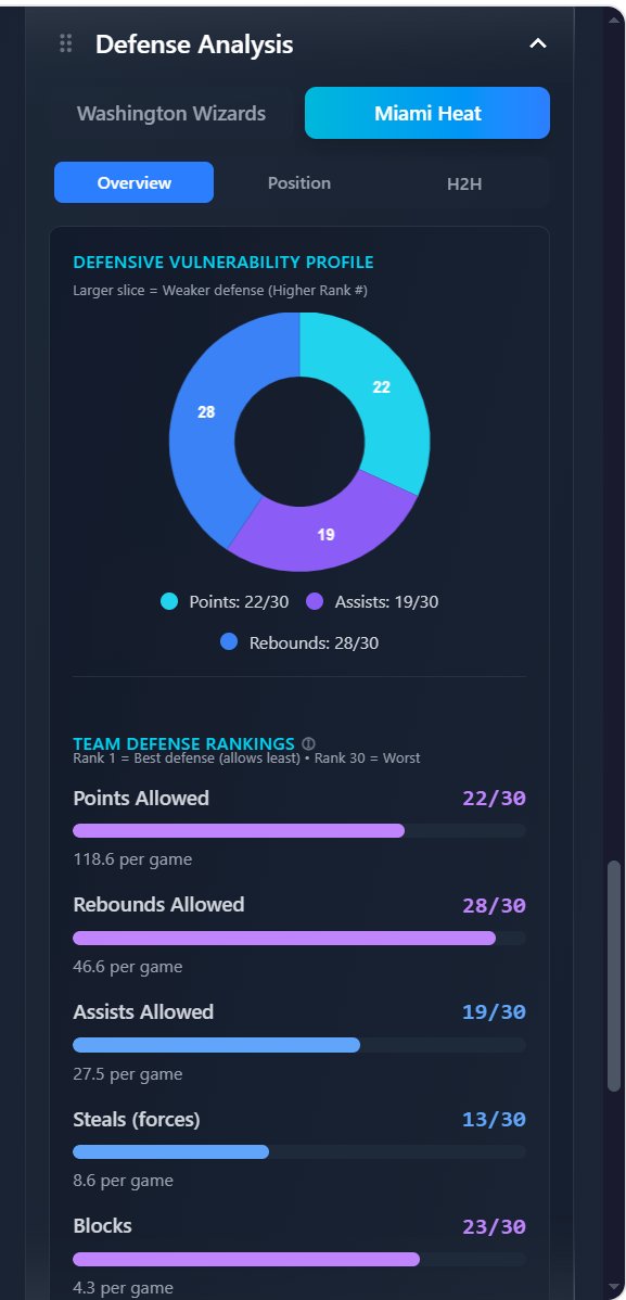 Underrated Scoring Value NBA

Carlton Carrington  👉OVER 10.5 Points (+100)

Carrington has cleared this in 9 of his last 10, averaging 12.1 points, steady production above the line.

He’s consistently landing in that 11–16 range, showing a reliable scoring floor with minimal
