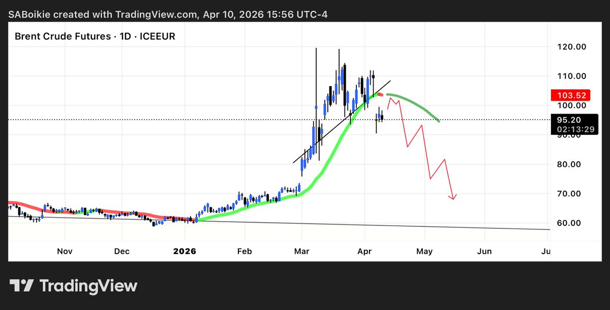 SABoikie's tweet photo. Oil lost support a week ago... look at a possibility of a death touch on the daily 21 MA. Charts tell a story... and to be honest... Trump did not begin or end the war... price did. Remember, news follows priceaction. https://t.co/Tk6lttAR2a