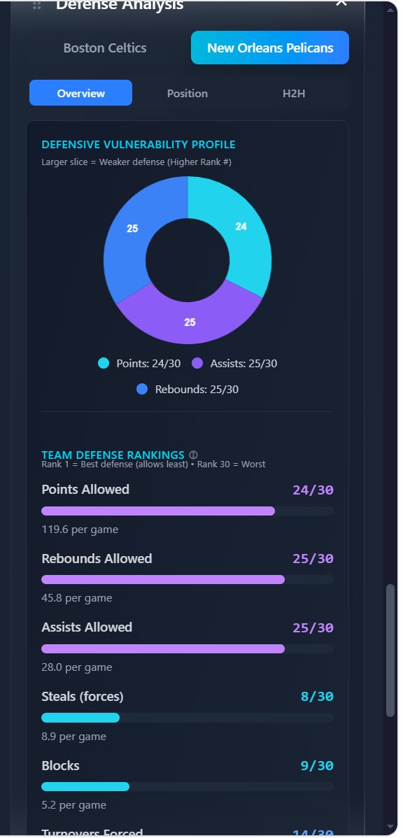 Quiet Big Man Value NBA

Neemias Queta 👉 OVER 10.5 Points (-115)

Queta has cleared this in 7 of his last 10, averaging 12.6 points, solid cushion above the line.

When he gets minutes, the production shows… multiple games in the 16–19 range highlight the upside well beyond