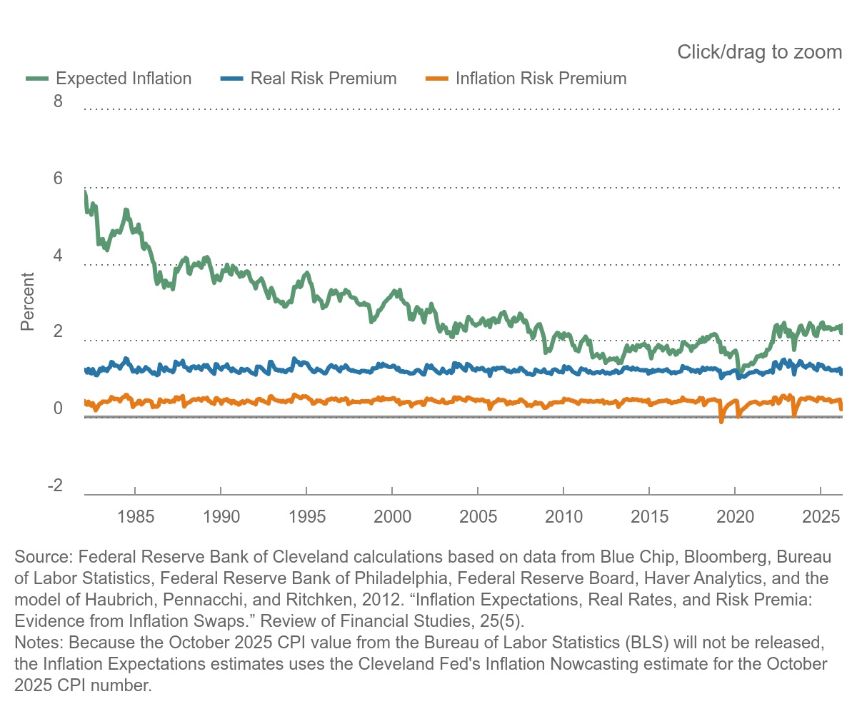 ClevelandFed's tweet image. The Cleveland Fed's latest estimate of 10-year expected #inflation is 2.4%. clefed.org/IE