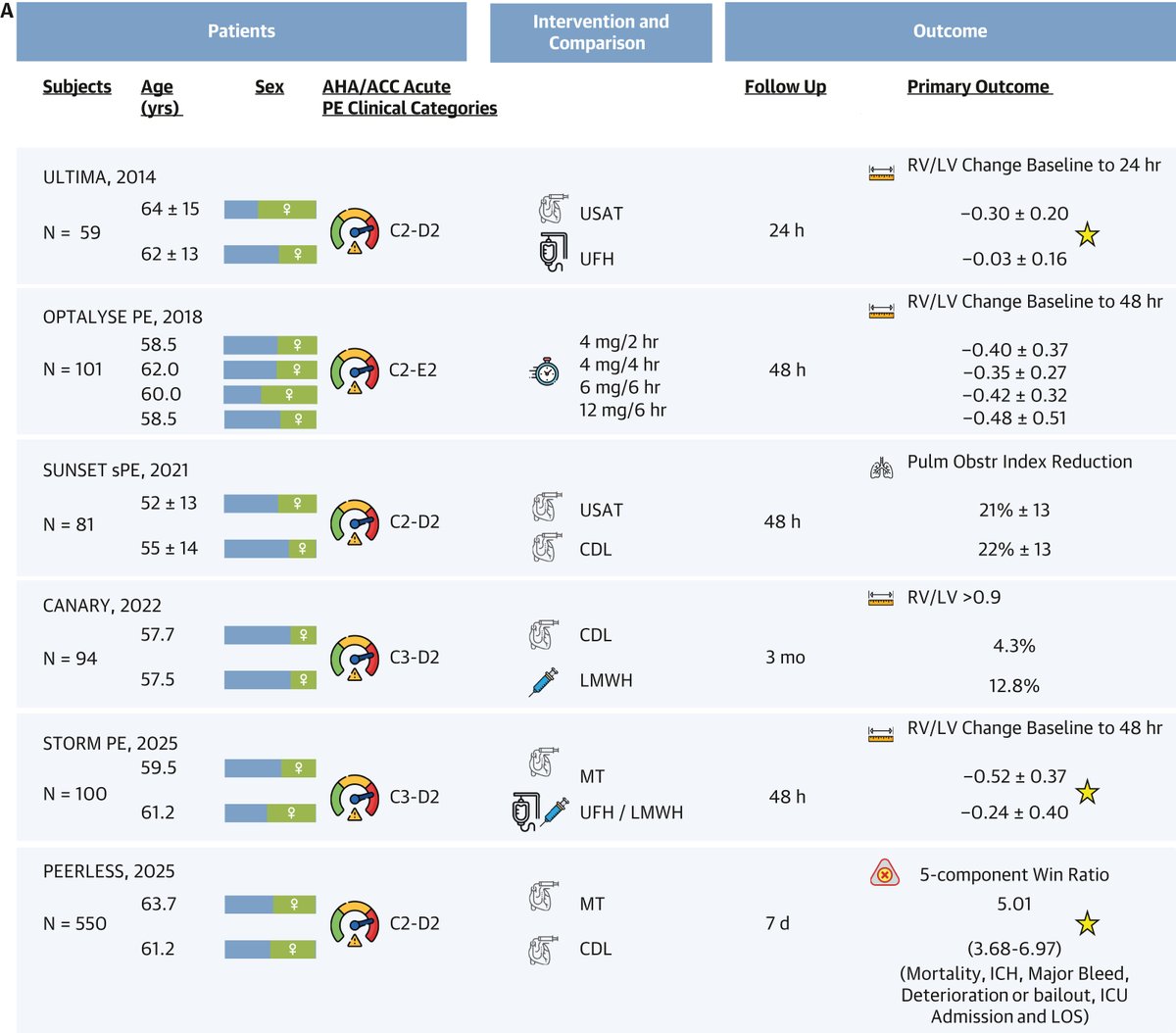 JACCJournals's tweet image. Catheter-based therapies are playing an increasingly important role in the care of pulmonary embolism. This article explores their place in the new guideline framework: jacc.org/doi/10.1016/j.…

#JACC #PulmonaryEmbolism #CathLab @GBarnesMD