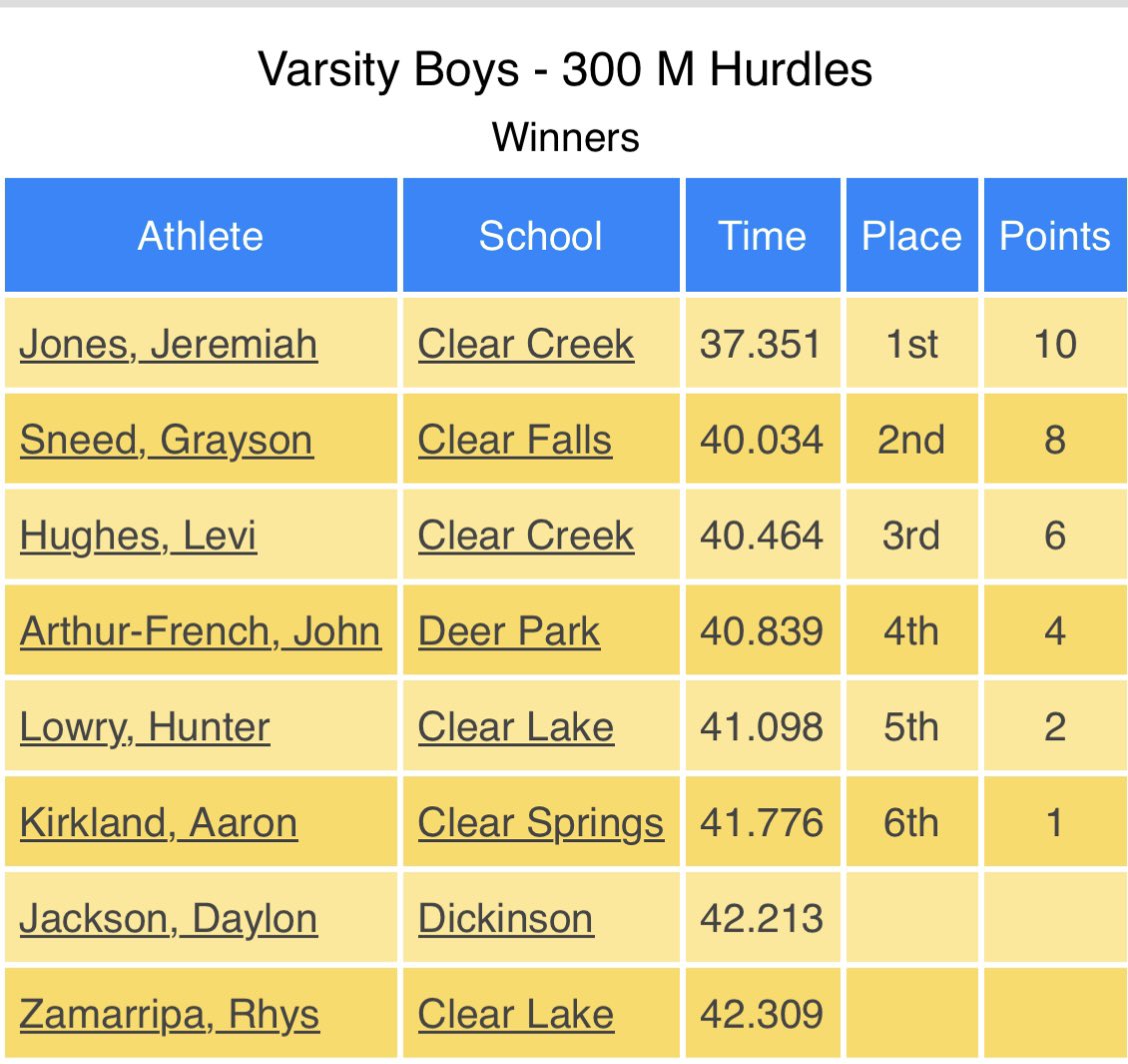 Jeremiahj08's tweet photo. Ran a personal best of 37.36 in the 300mh at my district meet to help my team become overall district champions at last. Also was able to help advance my 4x1 and 4x4 to Area 💯. @creek_speed
@MainlandJaguars @nxtlsports
@TTFCA @Bound2winsports https://t.co/Oh4I2Ft2wz