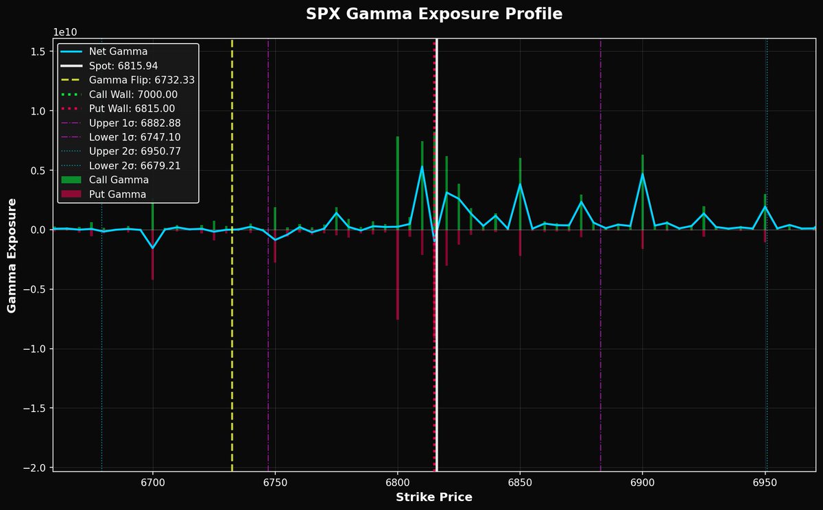 DarkGamma_'s tweet photo. #SPX | Key Levels 🔍
🟢 Call Wall: $7000.00 🔴 Put Wall: $6815.00
⚡ Gamma Flip: $6732.00 💎 Dark Gamma: $6822.00
Join our Telegram community 👉 https://t.co/0S5YCgeEn2 
Open the TradingView indicator: https://t.co/NYuWpftmHQ
⬇️⬇️ 𝐉𝐮𝐬𝐭 𝐜𝐨𝐩𝐲 𝐚𝐧𝐝 𝐩𝐚𝐬𝐭𝐞 𝐭𝐡𝐞 𝐥𝐞𝐯𝐞𝐥𝐬 𝐭𝐡𝐞𝐫𝐞 ⬇️⬇️

[7000.00,6815.00,6732.00,6822.00,6615.00,6781.00,6823.00,6773.00,6771.00,6883.00,6951.00,6747.00,6679.00]

#SPX #Options #OptionTrading #GEX #DarkGamma #Tradingview #Trading #Stocks #StockMarket #GammaExposure