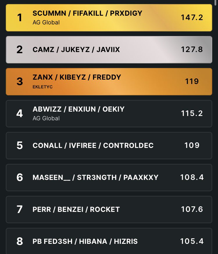 HibanaWZ's tweet photo. Qualled for closed qualifiers with 0 zone pulls 🔥😭 also 83 kills and only 105 points but all good we locked for lower bracket 🫡🫡 https://t.co/Q5YuWwDOB9