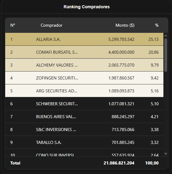 argsecurities's tweet photo. ARG cierra la rueda en el 5to puesto del ranking compradores del segmento Avalado.
@MAV https://t.co/uPJK2eY9Fi