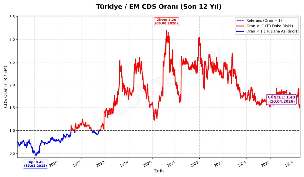 CdsTurkey's tweet image. 🇹🇷 TR / EM CDS Oranı (Son 12 Yıl)

📅 Tarih: 10.04.2026 - 23:12:40
📊 Güncel Oran: 1.48

📉 Grafikte 1 seviyesinin üzeri (Kırmızı), Türkiye'nin Gelişen Ülkelere göre daha riskli fiyatlandığı dönemleri gösterir.

#CDS #Türkiye #Ekonomi