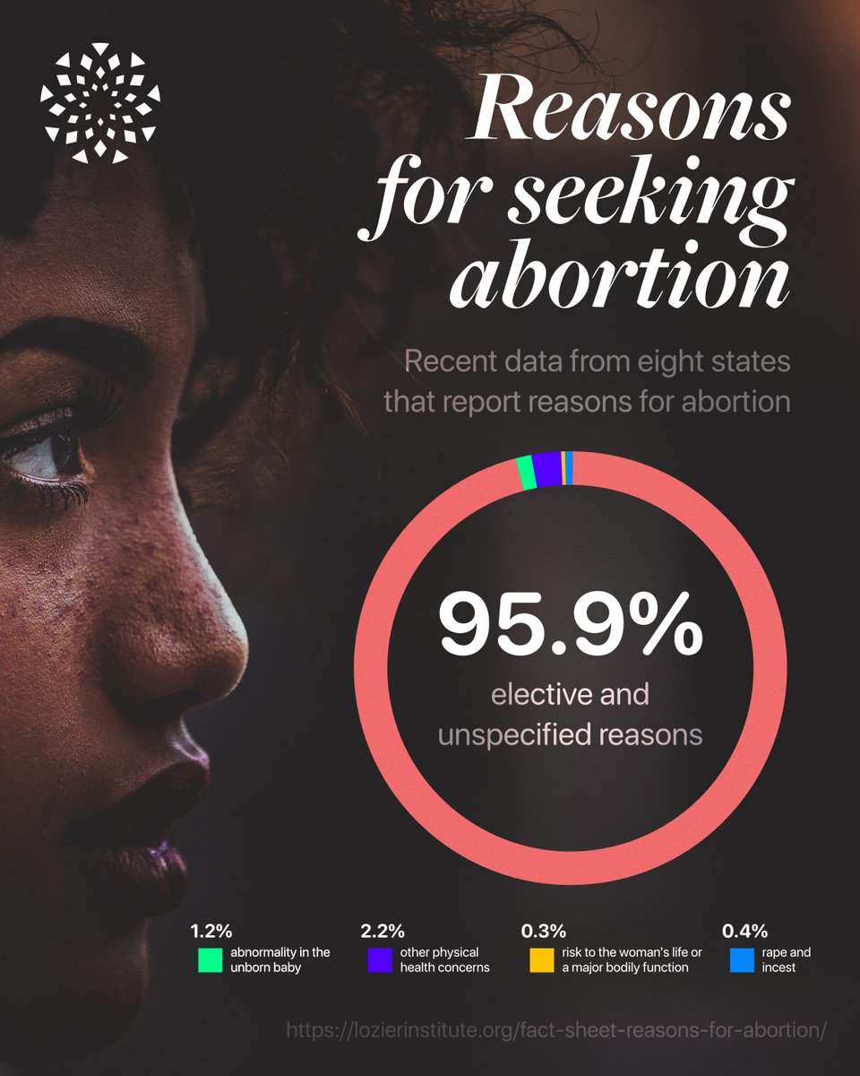 LozierInstitute's tweet image. Across all gestational ages, 96% of abortions in the U.S. are performed for elective or unspecified reasons.

Learn more: lozierinstitute.org/fact-sheet-rea…

#abortion