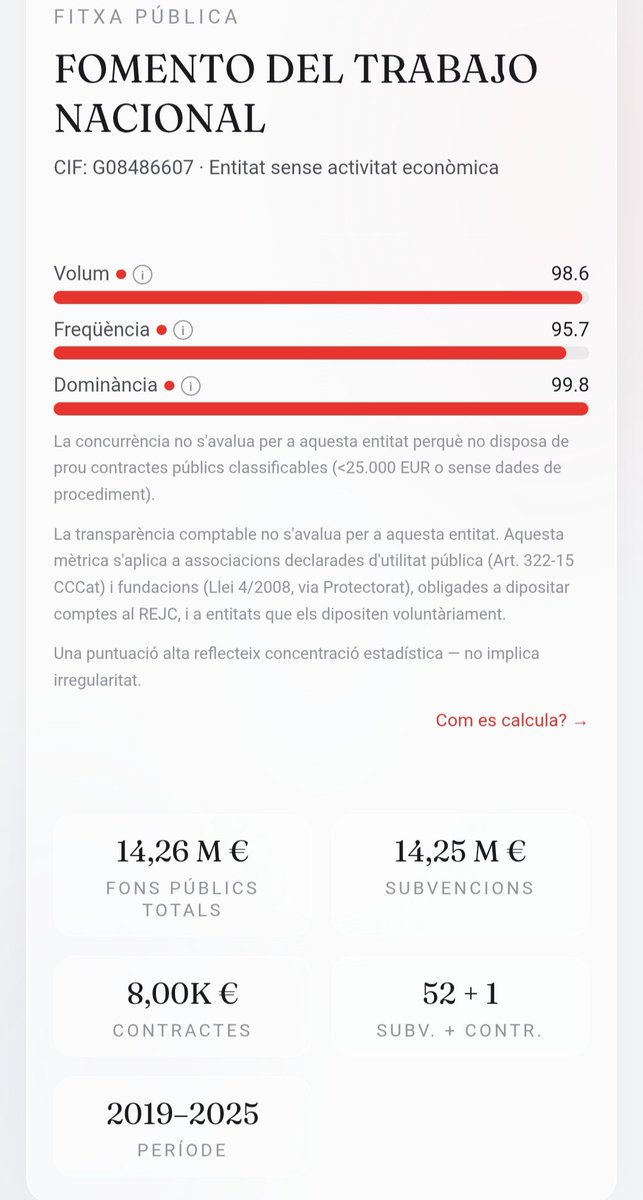 Fomento de Trabajo Nacional,que presideix Josep Sánchez Llibre, el que diu que necessitem la immigració com l'aire que respirem,  rep de la Generalitat 14.260.000€. en subvencions.

La Patronal també ha de sucar dels fons públics? És increïble.