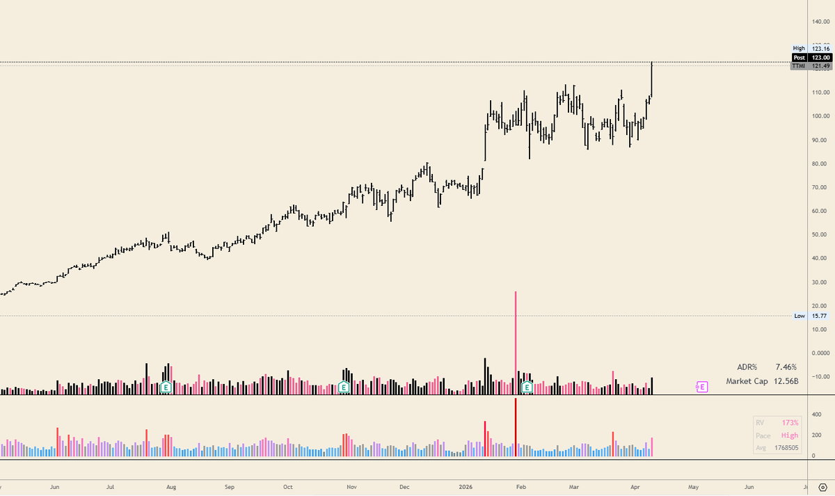 $TTMI 173% RVOL at the end of the day and +9% from my entry. That's a winner. 

(if they rug this, i'll find them)