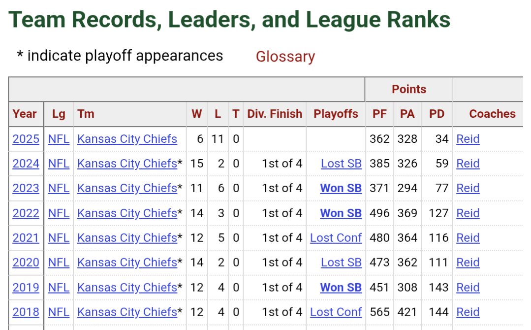 OSU_Bengals's tweet photo. @bogan_mike15351 @331TwistedWedge @CincyMobster @mpfj513 @NFL_Researcher His defense gave up 270 fewer points over the last two seasons. https://t.co/7qtX1irAsk