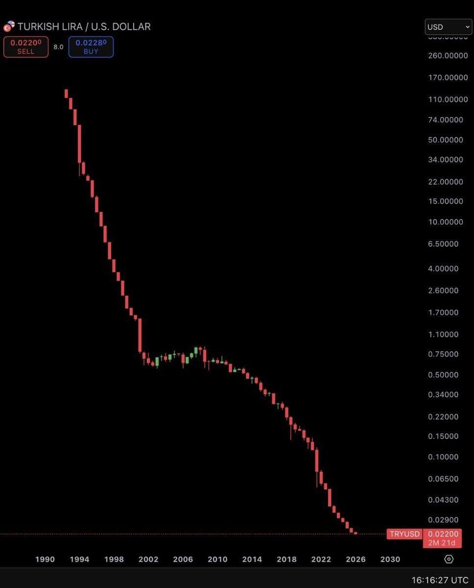 Kacryptoo's tweet photo. انهارت العملة التركية الليرة بنسبة -99.99% مقابل الدولار الأمريكي من ذروتها.

في عام 1990، كان سعر ليرة واحدة يعادل 386 دولارًا، أما اليوم، فإن ليرة واحدة تساوي 0.02 دولار فقط.
#lira #BTC https://t.co/JaChjJrJUE
