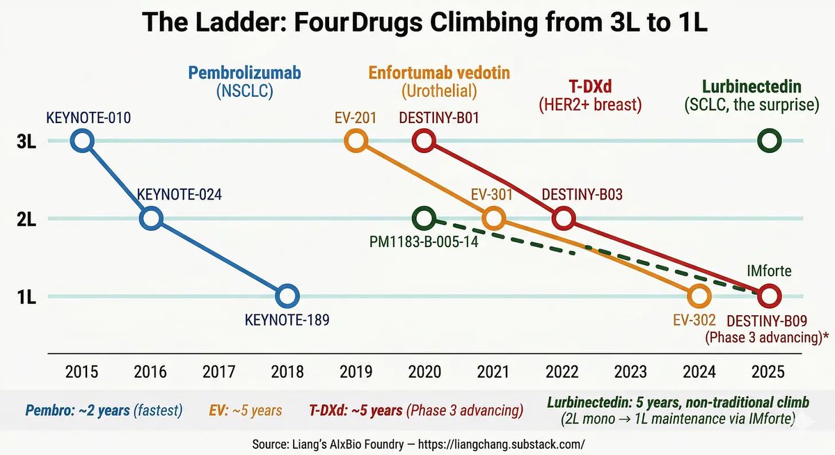 liangc_science's tweet photo. I used a team of ~30 AI agents to analyze 57,603 ASCO Abstracts between 2016-2025. Here are my top 6 learnings on the past decade of oncology https://t.co/nuE5shJhtw https://t.co/ImOOP3egrt