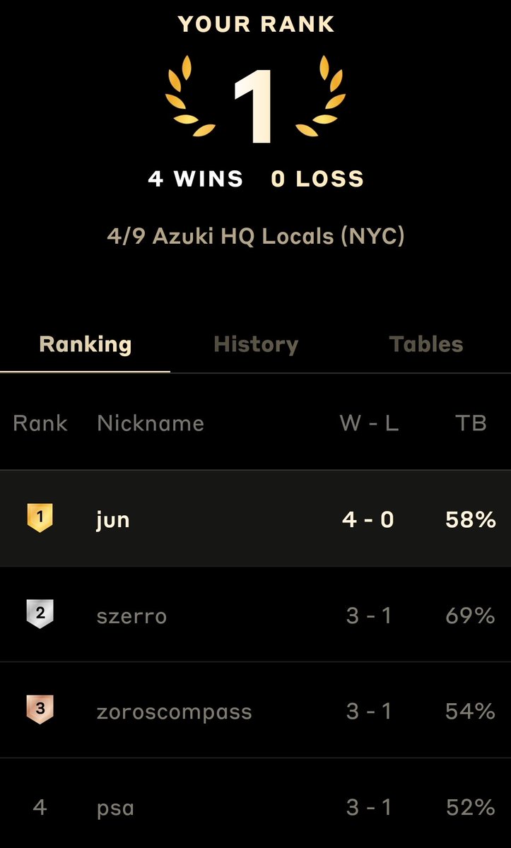 Shot for top three but wound up taking 1st🥇 at yesterday's <a href="/AzukiTCG/">Official Azuki TCG</a>⛩️ NY locals! 

Ran a Shao 🌊 deck.

Garden Bucket List item ✔️